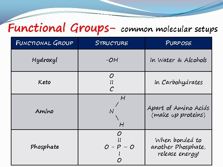 Functional Groups- common molecular setups FUNCTIONAL GROUP STRUCTURE PURPOSE Hydroxyl -OH In Water &