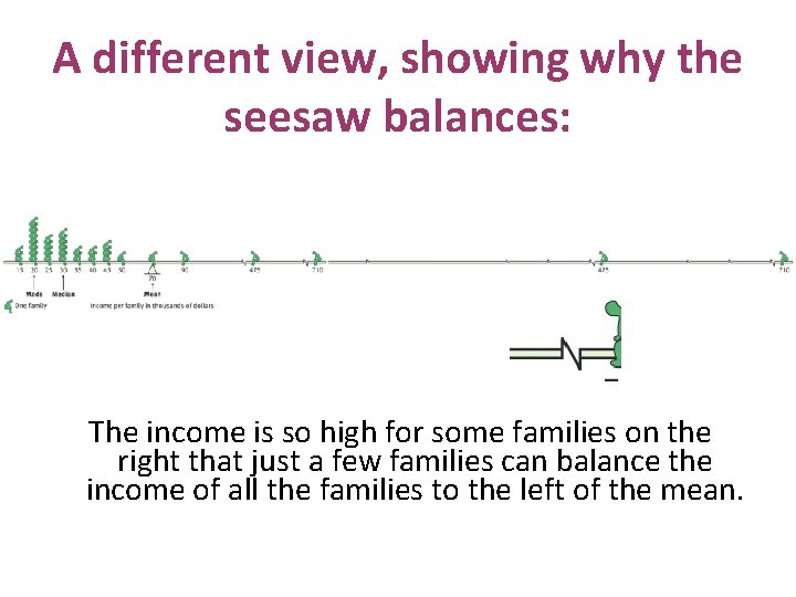 A different view, showing why the seesaw balances: The income is so high for