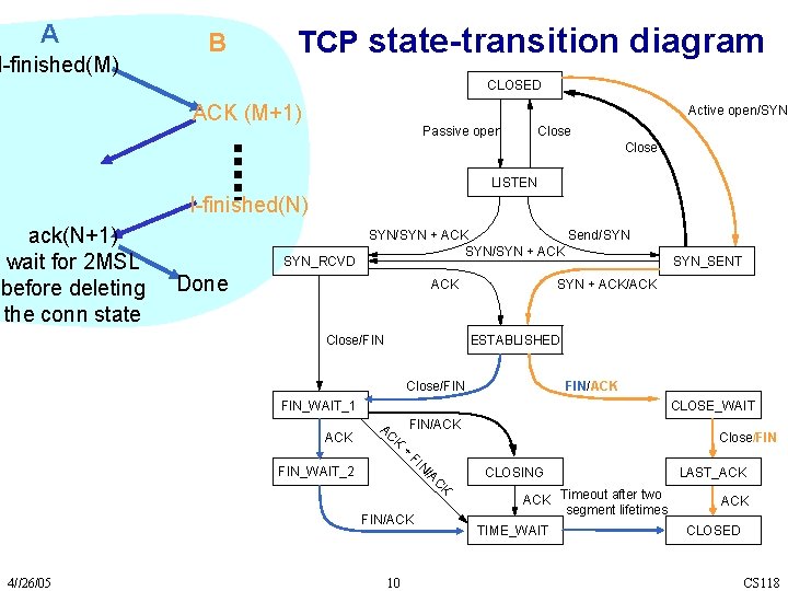 A I-finished(M) B TCP state-transition diagram CLOSED ACK (M+1) Active open/SYN Passive open Close