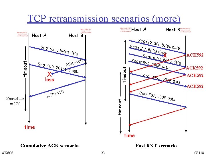 TCP retransmission scenarios (more) Host A Host B Seq=9 2 Seq=5 9 Host B