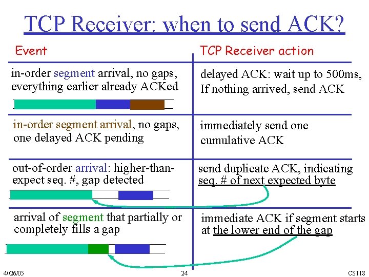 TCP Receiver: when to send ACK? Event TCP Receiver action in-order segment arrival, no