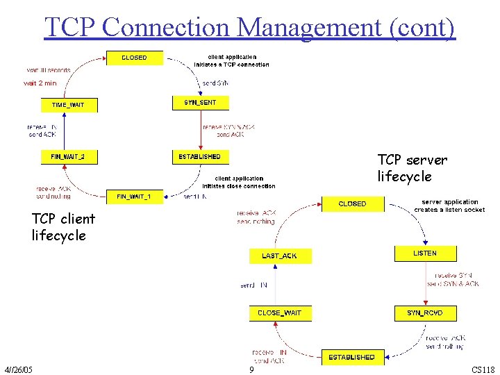 TCP Connection Management (cont) wait 2 min TCP server lifecycle TCP client lifecycle 4//26/05