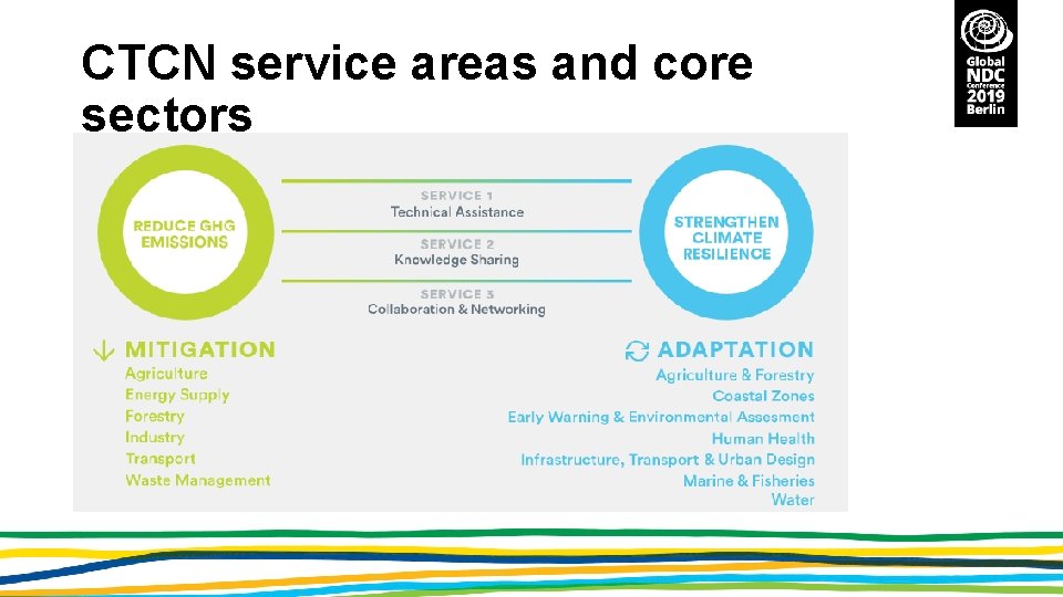 CTCN service areas and core sectors 