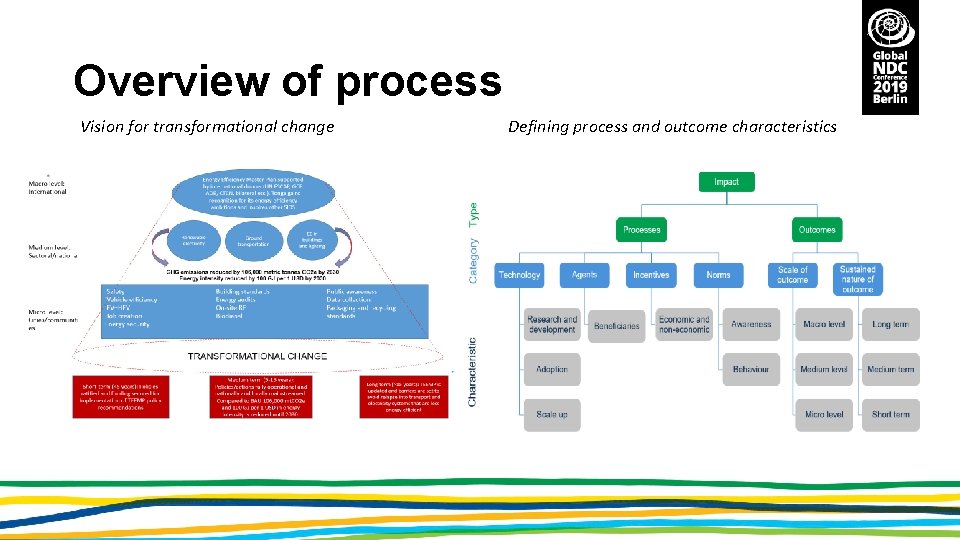 Overview of process Vision for transformational change Defining process and outcome characteristics 