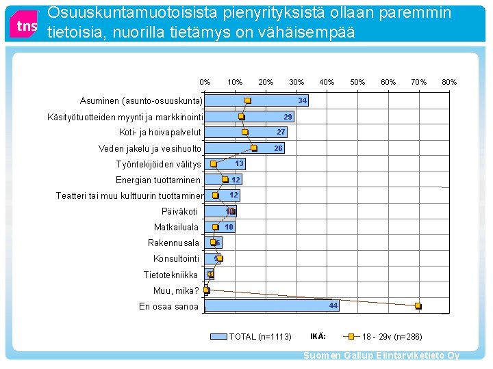 Osuuskuntamuotoisista pienyrityksistä ollaan paremmin tietoisia, nuorilla tietämys on vähäisempää 0% 10% 20% 30% Asuminen