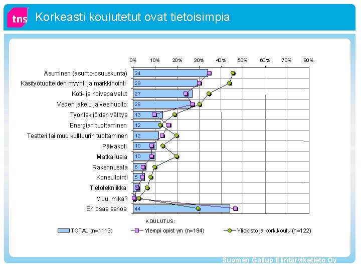 Korkeasti koulutetut ovat tietoisimpia 0% Asuminen (asunto-osuuskunta) 34 Käsityötuotteiden myynti ja markkinointi 29 Koti-