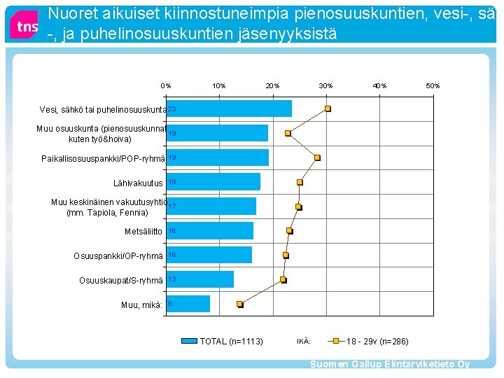 Nuoret aikuiset kiinnostuneimpia pienosuuskuntien, vesi-, säh -, ja puhelinosuuskuntien jäsenyyksistä 0% 10% 20% 30%