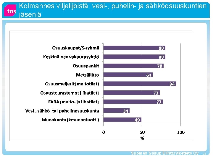 Kolmannes viljelijöistä vesi-, puhelin- ja sähköosuuskuntien jäseniä Suomen Gallup Elintarviketieto Oy 15 