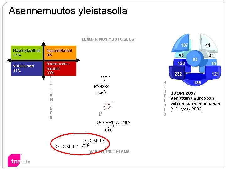 Asennemuutos yleistasolla ELÄMÄN MONIMUOTOISUUS Näkemykselliset 17% Vakiintuneet 41% Nopealiikkeiset 9% Mukavuuden. V haluiset Ä