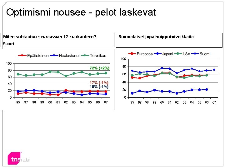 Optimismi nousee - pelot laskevat Miten suhtautuu seuraavaan 12 kuukauteen? Suomi Suomalaiset jopa huipputoiveikkaita