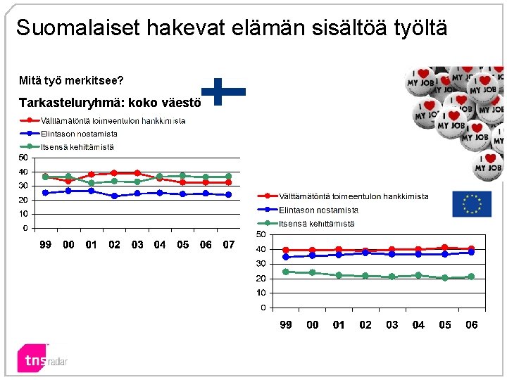 Suomalaiset hakevat elämän sisältöä työltä Mitä työ merkitsee? Tarkasteluryhmä: koko väestö 