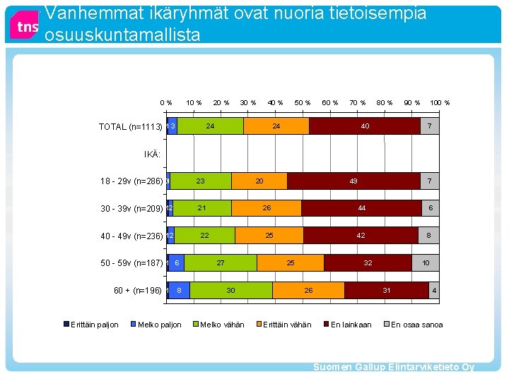 Vanhemmat ikäryhmät ovat nuoria tietoisempia osuuskuntamallista 0% 10 % TOTAL (n=1113) 1 3 20