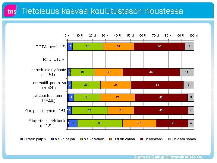 Tietoisuus kasvaa koulutustason noustessa 0% 10 % 20 % TOTAL (n=1113) 1 3 30