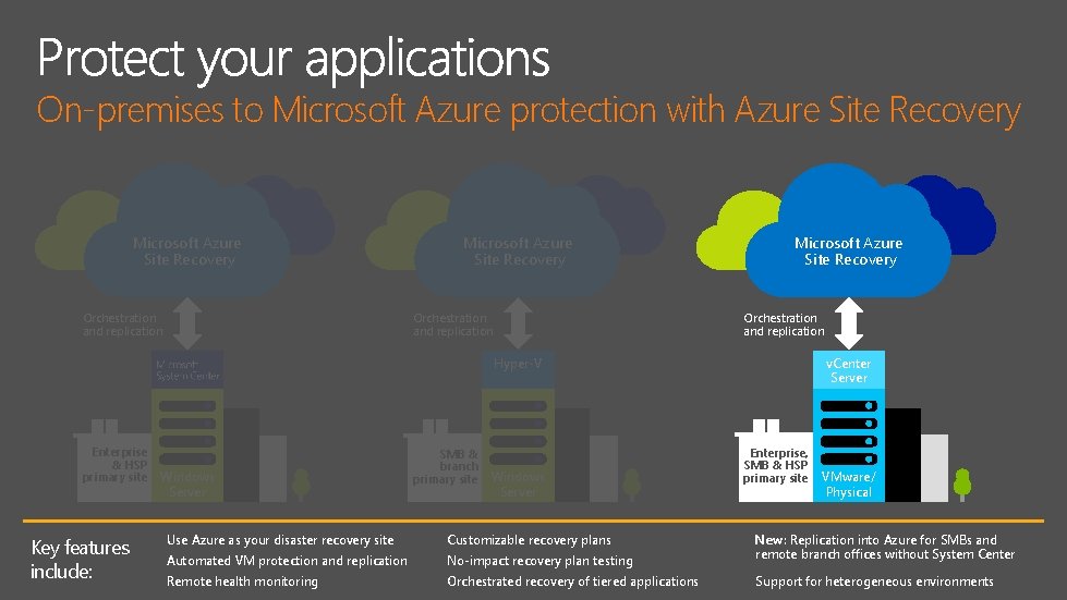 On-premises to Microsoft Azure protection with Azure Site Recovery Microsoft Azure Site Recovery Orchestration On-premises to Microsoft Azure protection with Azure Site Recovery Microsoft Azure Site Recovery Orchestration