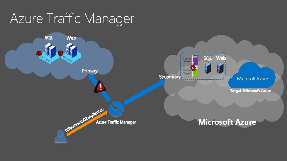 Azure Traffic Manager Target: Microsoft Azure Azure Traffic Manager Target: Microsoft Azure