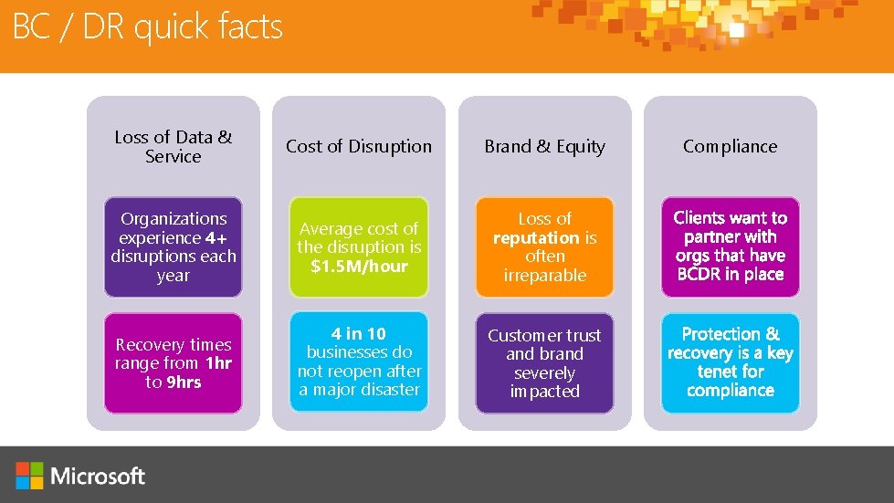 BC / DR quick facts Loss of Data & Service Cost of Disruption Brand BC / DR quick facts Loss of Data & Service Cost of Disruption Brand