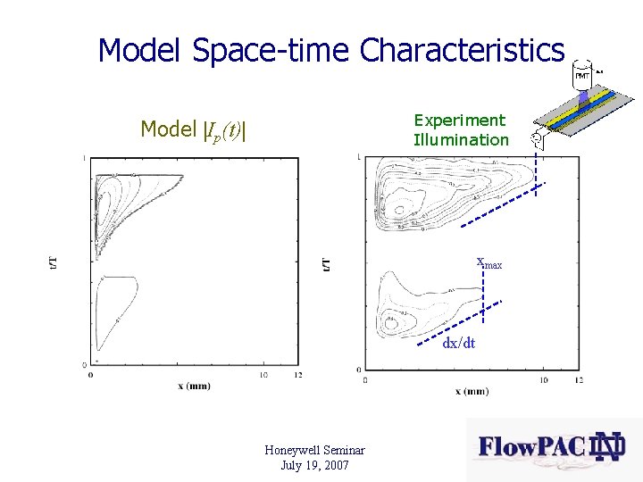 Model Space-time Characteristics Experiment Illumination Model Ip(t) xmax dx/dt Honeywell Seminar July 19, 2007