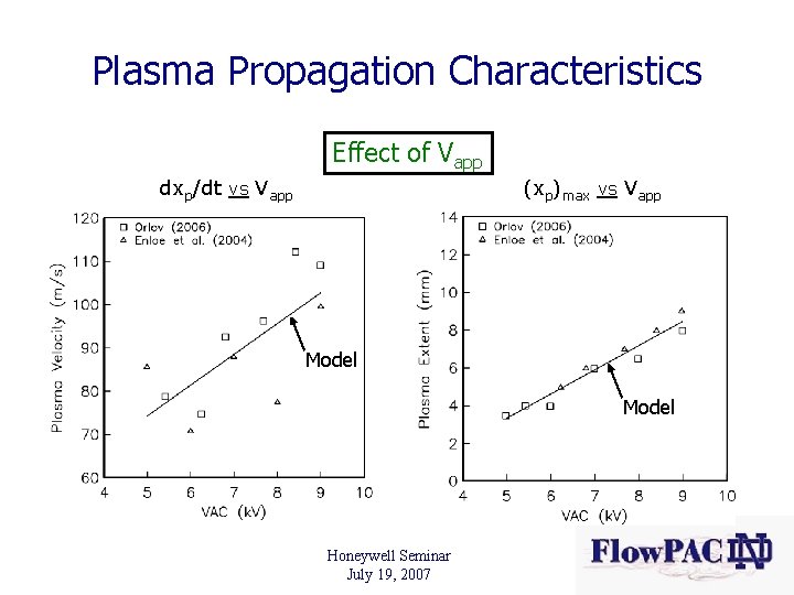 Plasma Propagation Characteristics Effect of Vapp dxp/dt vs Vapp (xp)max vs Vapp Model Honeywell