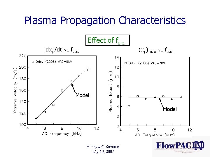 Plasma Propagation Characteristics Effect of fa. c. dxp/dt vs fa. c. (xp)max vs fa.