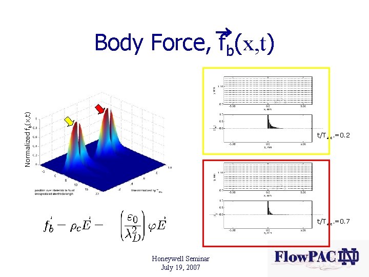  Normalized fb(x, t) Body Force, fb(x, t) t/Ta. c. =0. 2 t/Ta. c.