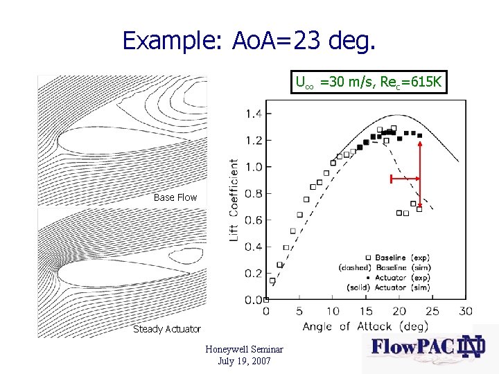 Example: Ao. A=23 deg. U∞ =30 m/s, Rec=615 K Base Flow Steady Actuator Honeywell