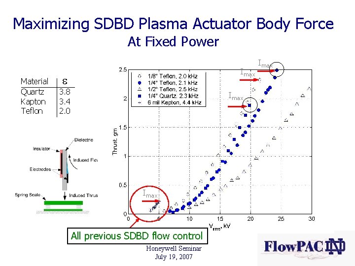 Maximizing SDBD Plasma Actuator Body Force At Fixed Power Material Quartz Kapton Teflon Imax