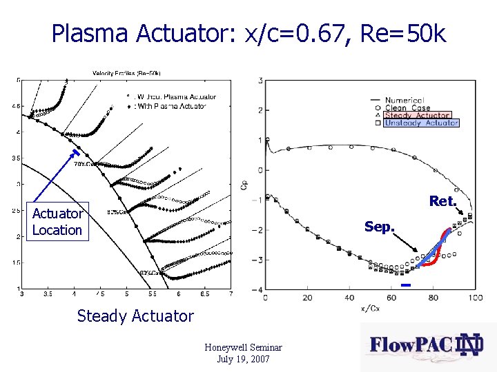 Plasma Actuator: x/c=0. 67, Re=50 k Ret. Actuator Location Sep. Steady Actuator Honeywell Seminar