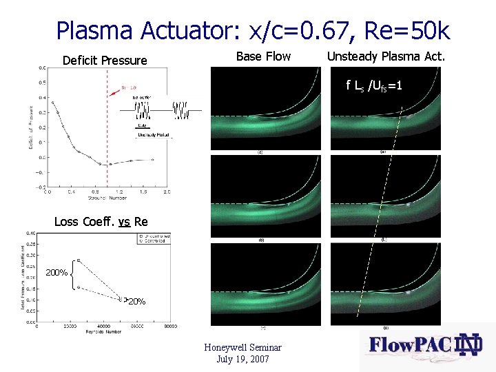 Plasma Actuator: x/c=0. 67, Re=50 k Deficit Pressure Base Flow Unsteady Plasma Act. f