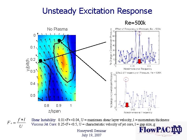 Unsteady Excitation Response Re=500 k No Plasma 0 y/pitch 0. 1 0. 2 0.
