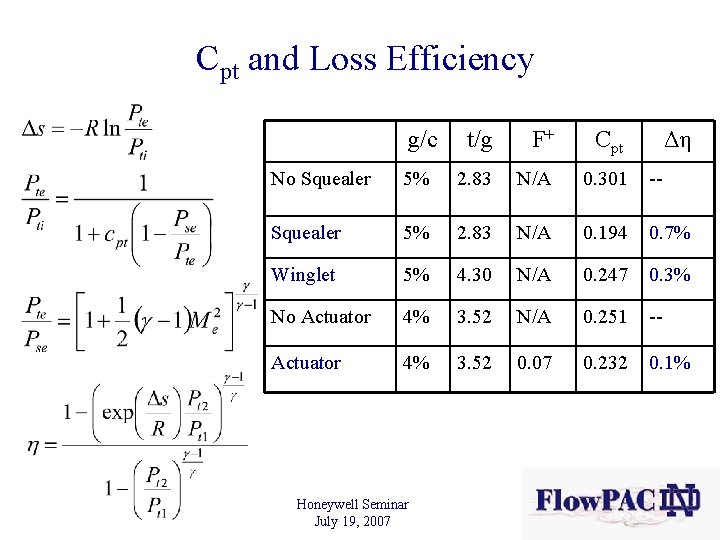 Cpt and Loss Efficiency g/c t/g F+ Cpt Δη No Squealer 5% 2. 83