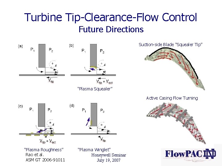 Turbine Tip-Clearance-Flow Control Future Directions Suction-side Blade “Squealer Tip” “Plasma Squealer” Active Casing Flow