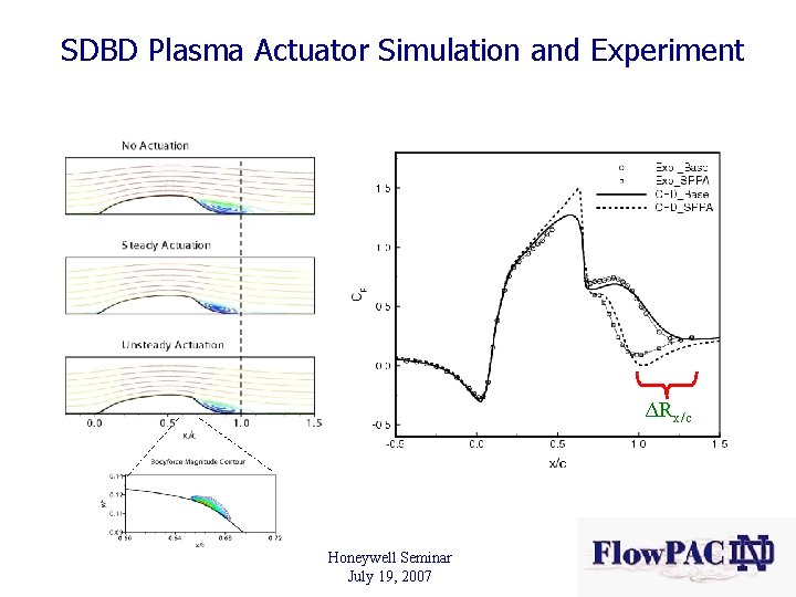 SDBD Plasma Actuator Simulation and Experiment ΔRx/c Honeywell Seminar July 19, 2007 