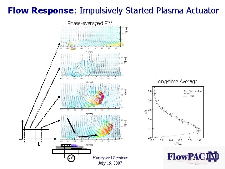 Flow Response: Impulsively Started Plasma Actuator Phase-averaged PIV Long-time Average t Honeywell Seminar July