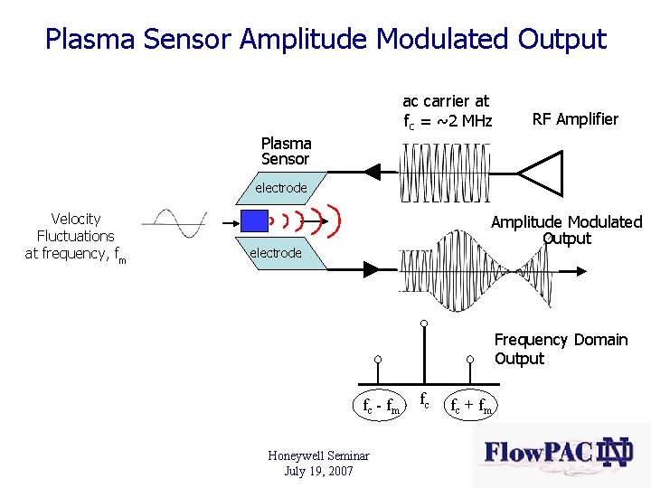 Plasma Sensor Amplitude Modulated Output ac carrier at fc = ~2 MHz Plasma Sensor