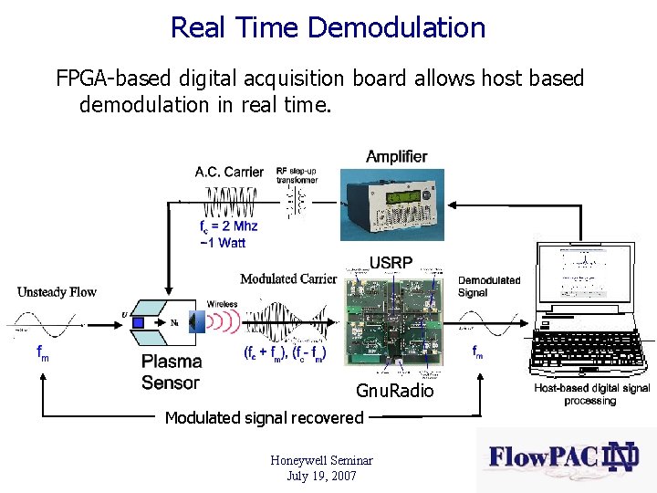 Real Time Demodulation FPGA-based digital acquisition board allows host based demodulation in real time.