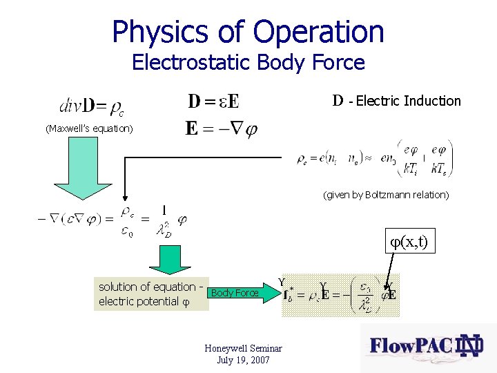 Physics of Operation Electrostatic Body Force D - Electric Induction (Maxwell’s equation) (given by