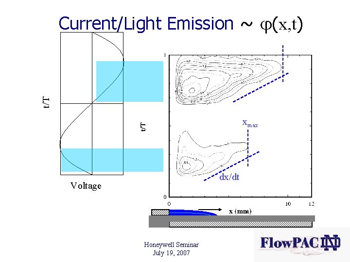 t/T Current/Light Emission ~ (x, t) xmax dx/dt Voltage Honeywell Seminar July 19, 2007