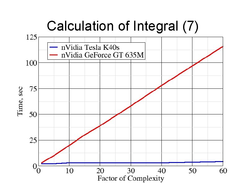 Calculation of Integral (7) 