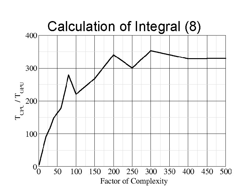 Calculation of Integral (8) 