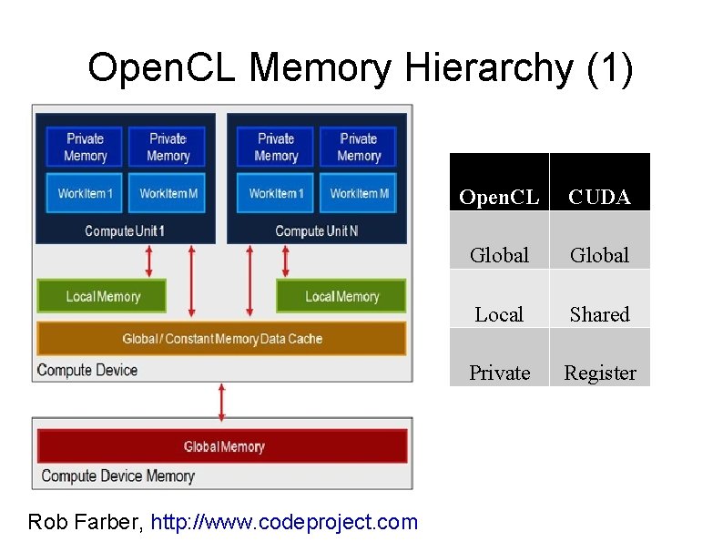 Open. CL Memory Hierarchy (1) Rob Farber, http: //www. codeproject. com Open. CL CUDA
