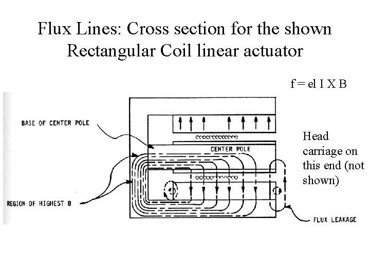 Flux Lines: Cross section for the shown Rectangular Coil linear actuator f = el