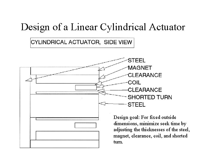 Design of a Linear Cylindrical Actuator Design goal: For fixed outside dimensions, minimize seek