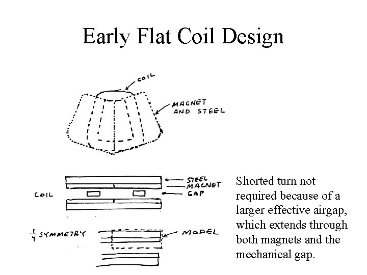 Early Flat Coil Design Shorted turn not required because of a larger effective airgap,