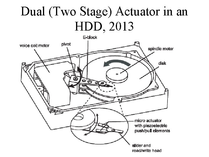 Dual (Two Stage) Actuator in an HDD, 2013 