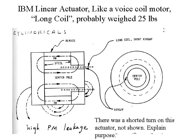 IBM Linear Actuator, Like a voice coil motor, “Long Coil”, probably weighed 25 lbs