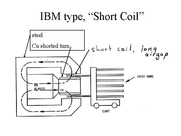 IBM type, “Short Coil” steel Cu shorted turn 