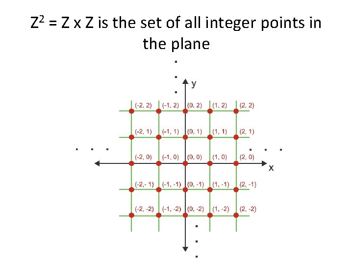 Z 2 = Z x Z is the set of all integer points in