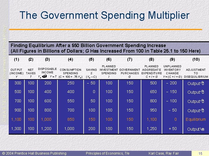 C H A P T E R 9: The Government and Fiscal Policy The