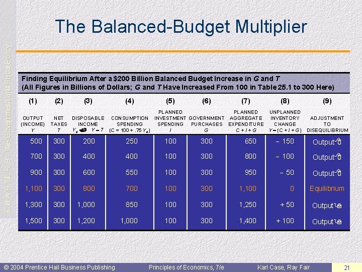 C H A P T E R 9: The Government and Fiscal Policy The