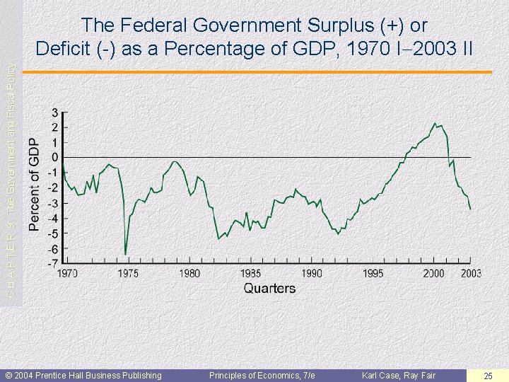 C H A P T E R 9: The Government and Fiscal Policy The